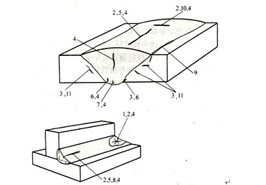 一,焊接裂纹 裂纹按形成机理可分为冷裂纹,热裂纹和层状撕裂三种.